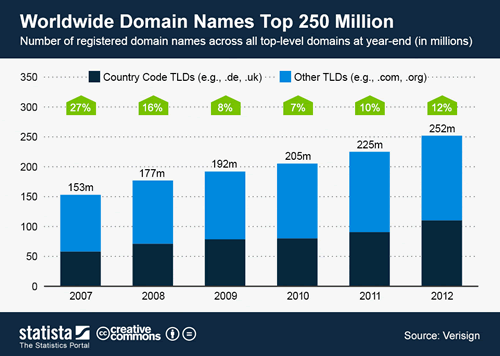number of domain names 2007-2012
